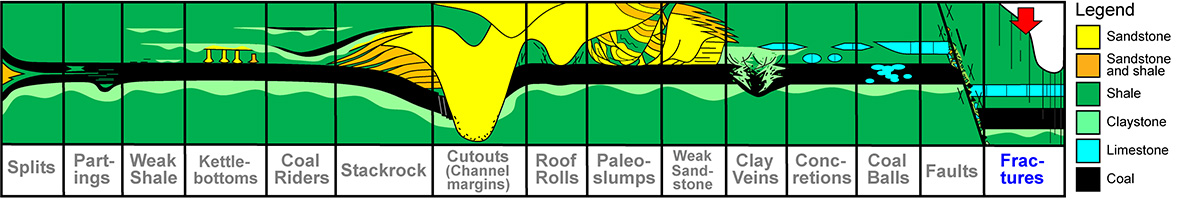 Fractures in mine roofs